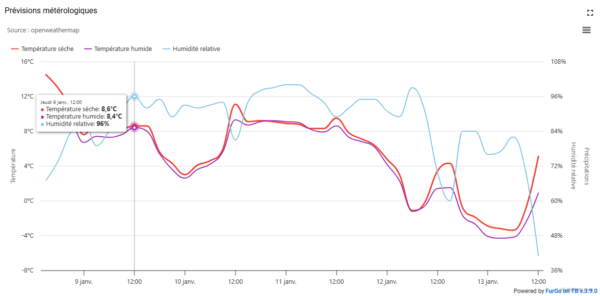 Prévision climatique 1 Point [OpenWeatherMap] – Image 2